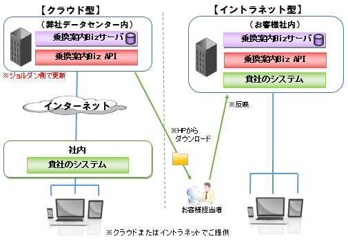 動作環境