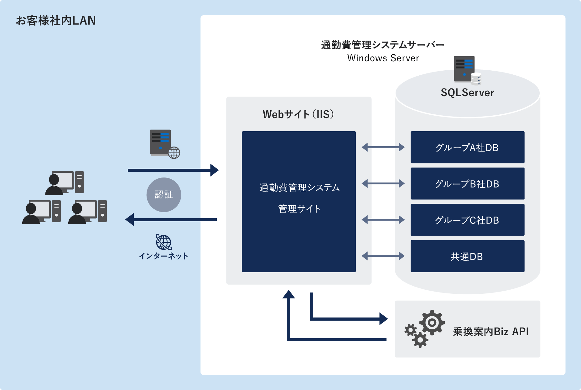 動作環境 図